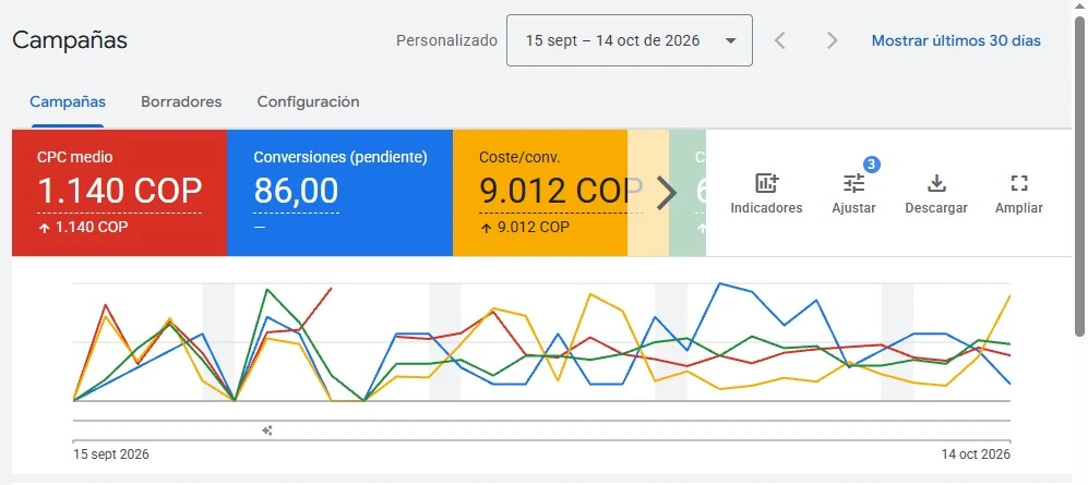 Panel de Google Ads del 15 de septiembre al 14 de octubre de 2026: CPC medio 1.140 COP, conversiones 86 y coste por conversión 9.012 COP